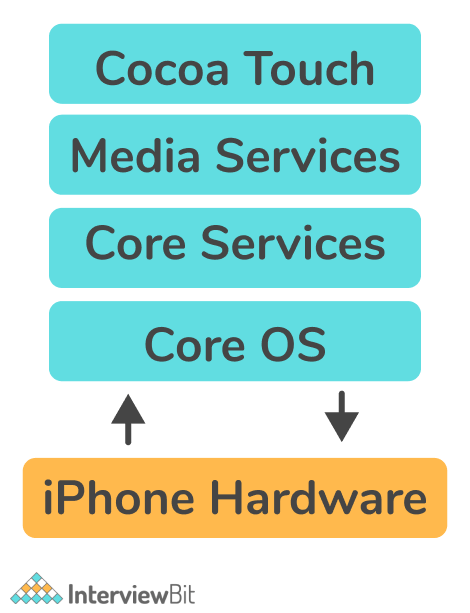 Giải thích kiến trúc iOS?