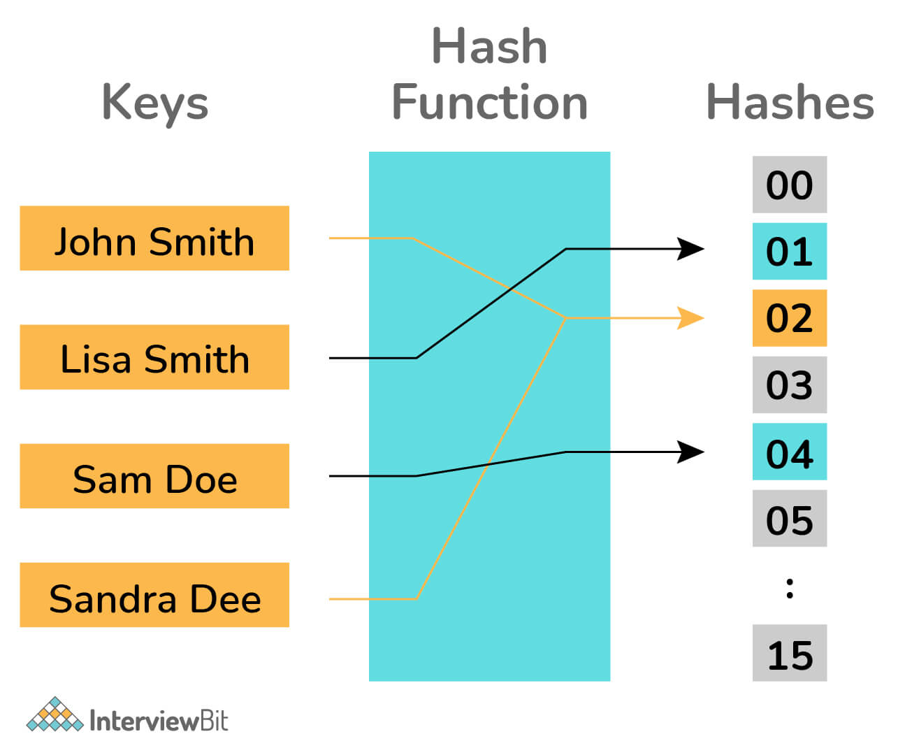 Băm (hashing)