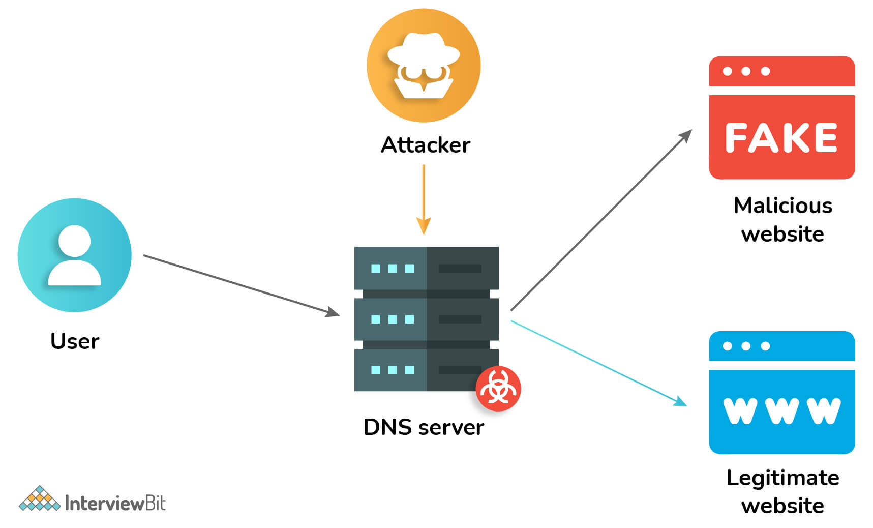 Tấn công DNS là gì?