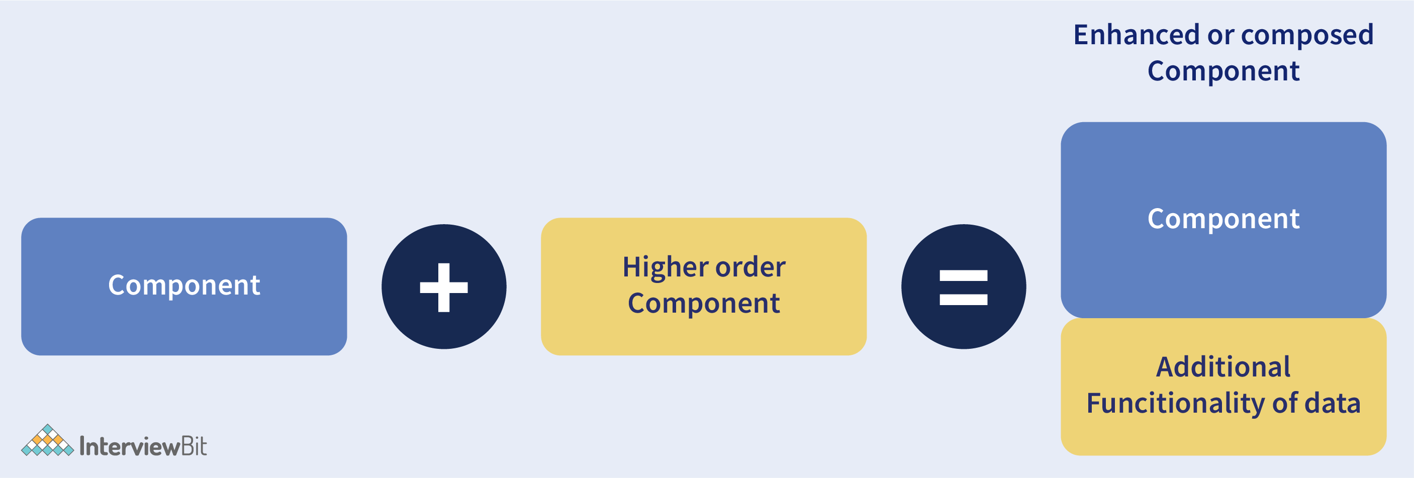 High-Order Component là gì?