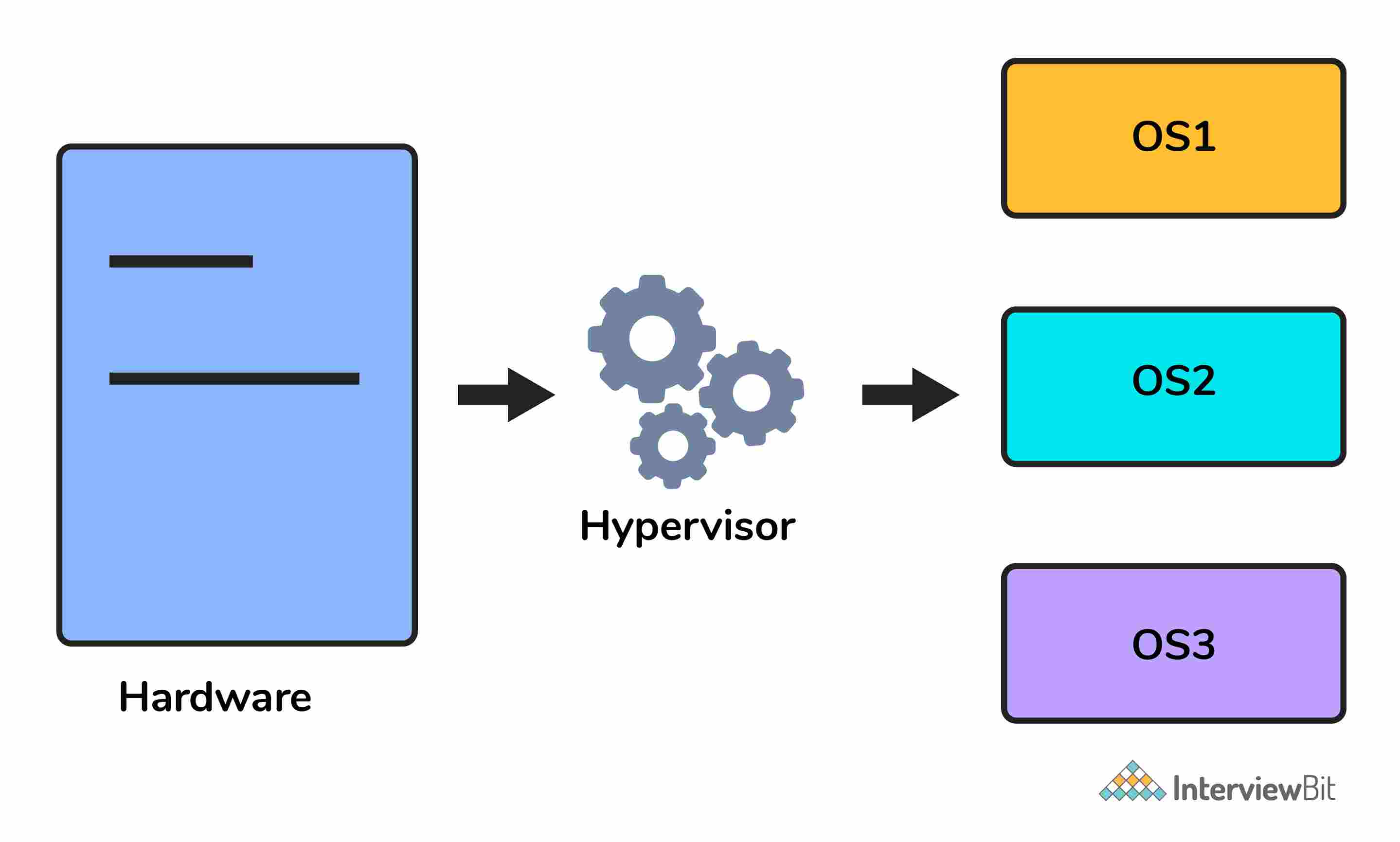 Chức năng của hypervisor là gì?