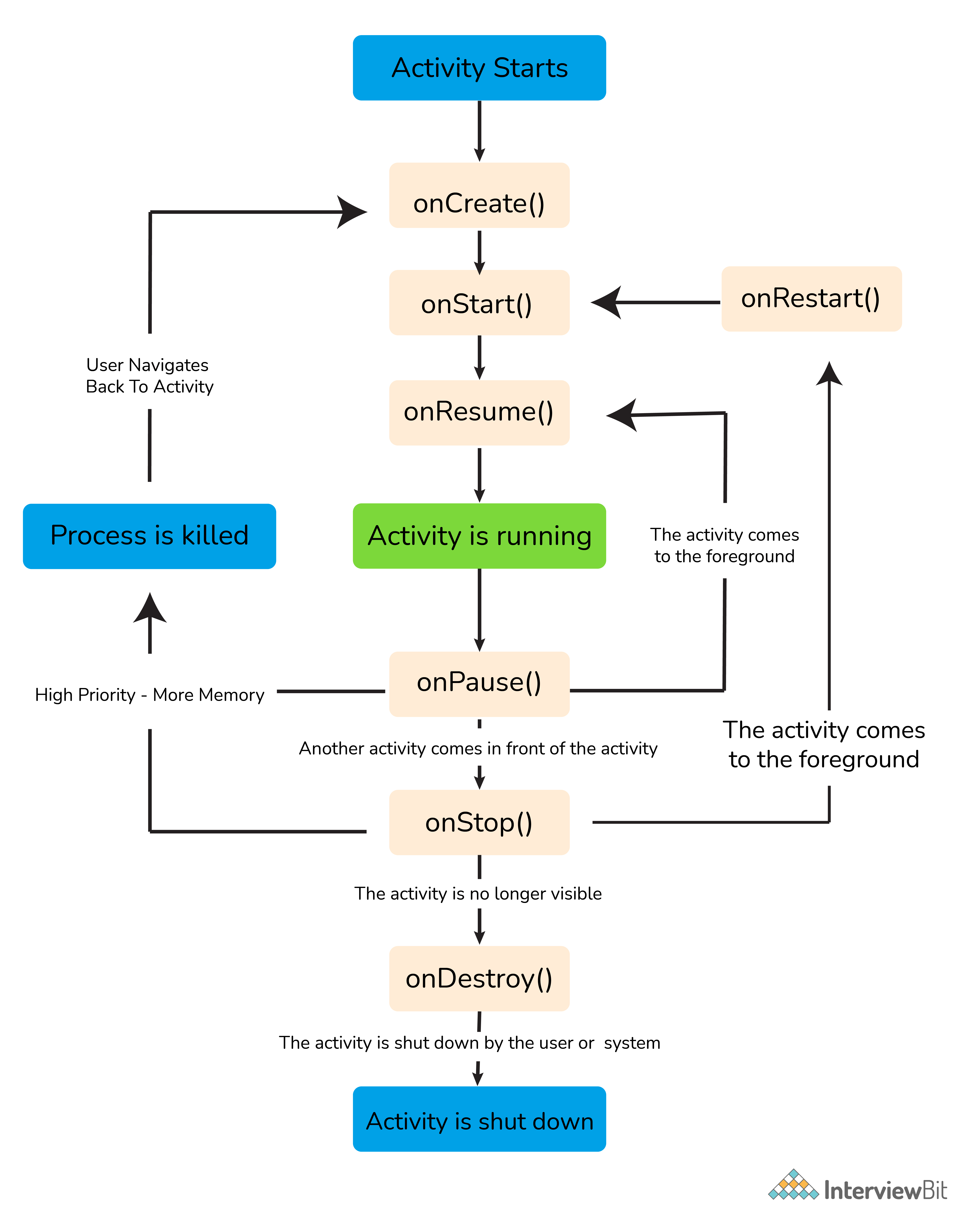 Vòng đời của Android Activity?