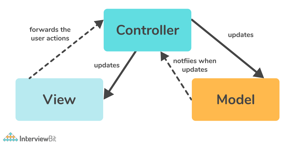 MVC (Model-View-Controller)