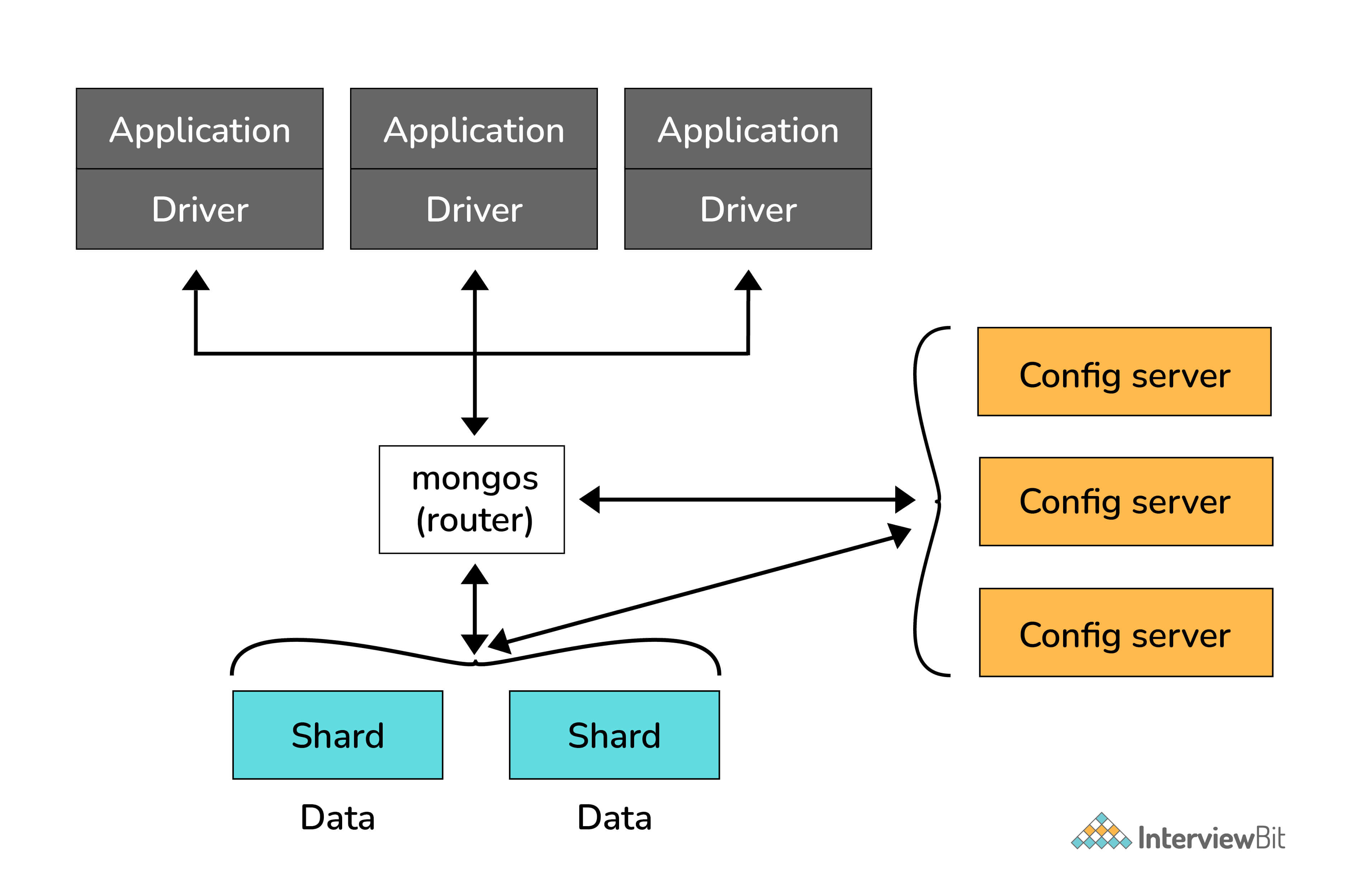Scale-Out xảy ra như thế nào trong MongoDB?