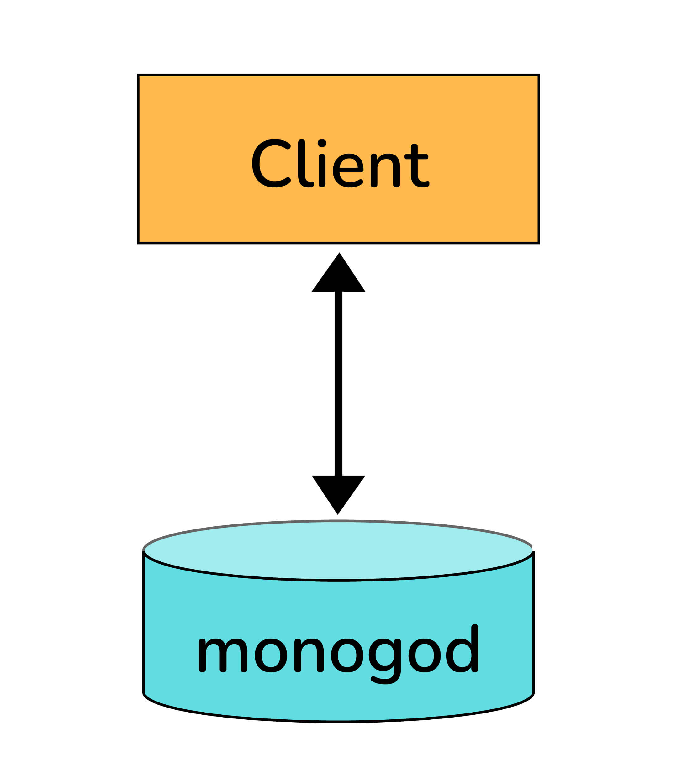 Giải thích về quá trình sharding?