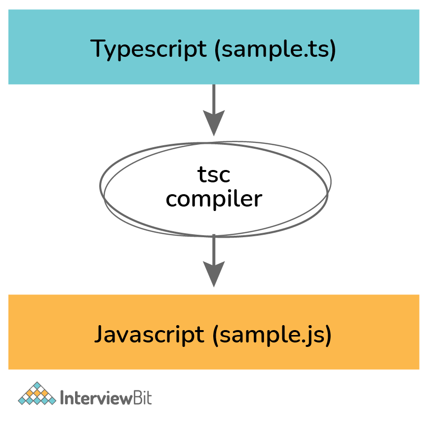 Tại sao lại dùng TypeScript?