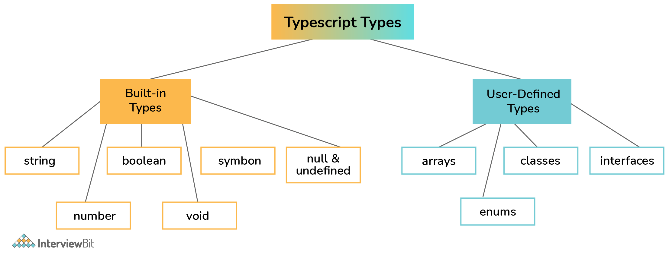 Các kiểu nguyên thuỷ trong TypeScript?