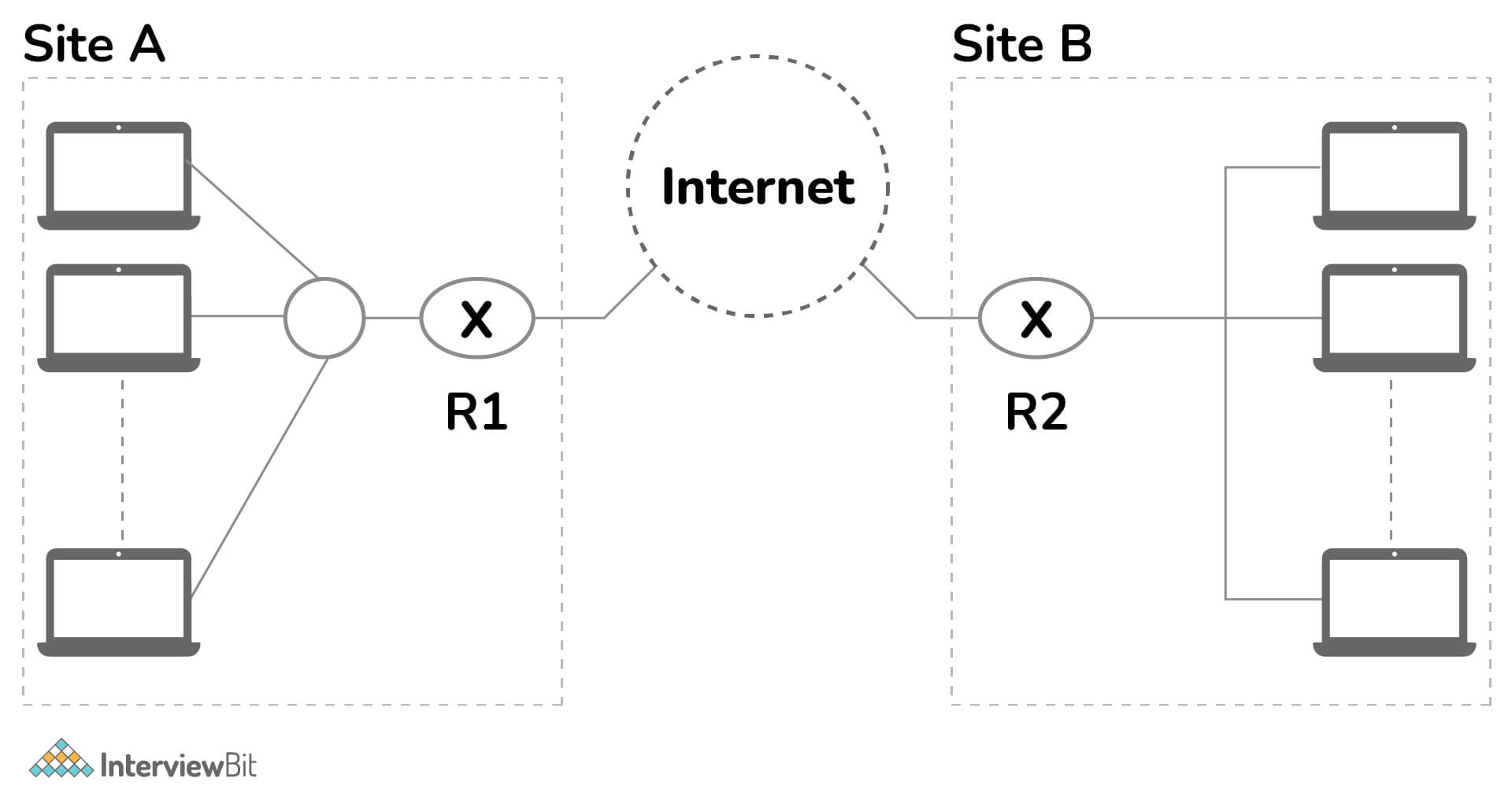 VPN là gì?