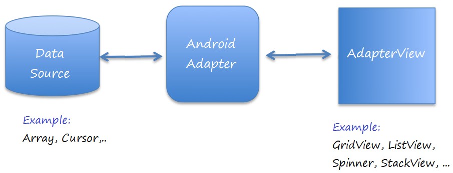 Adapter trong Android là gì?