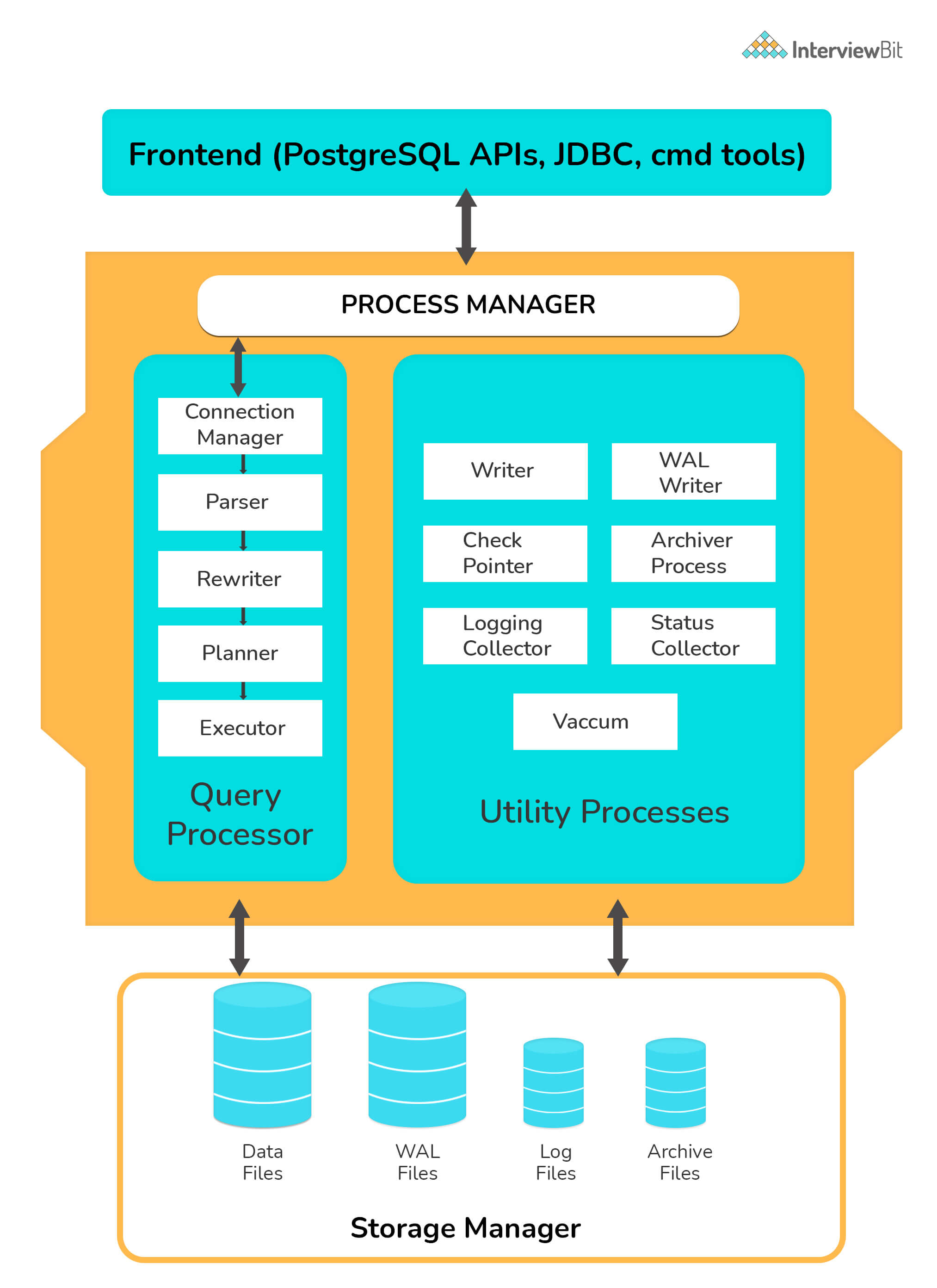 Giải thích kiến trúc của Postgres?