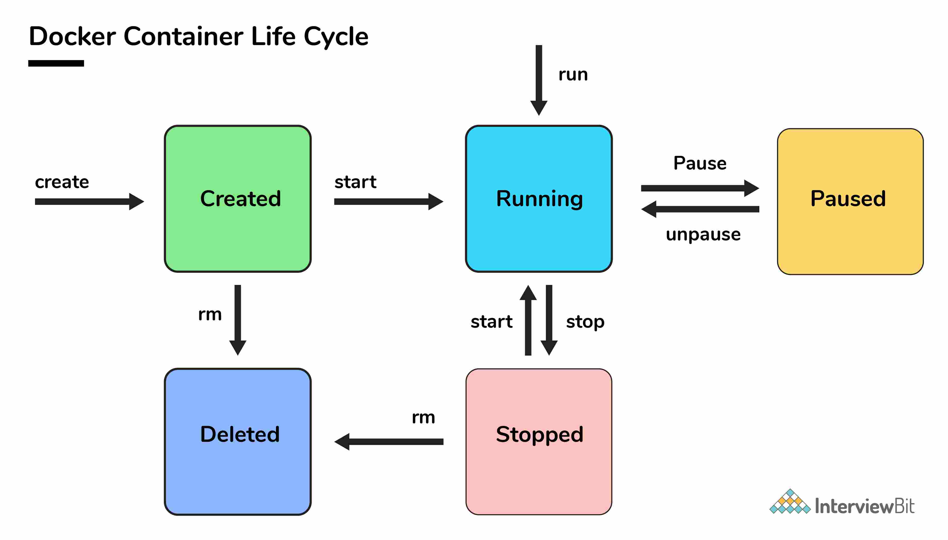Vòng đời của container trong Docker?