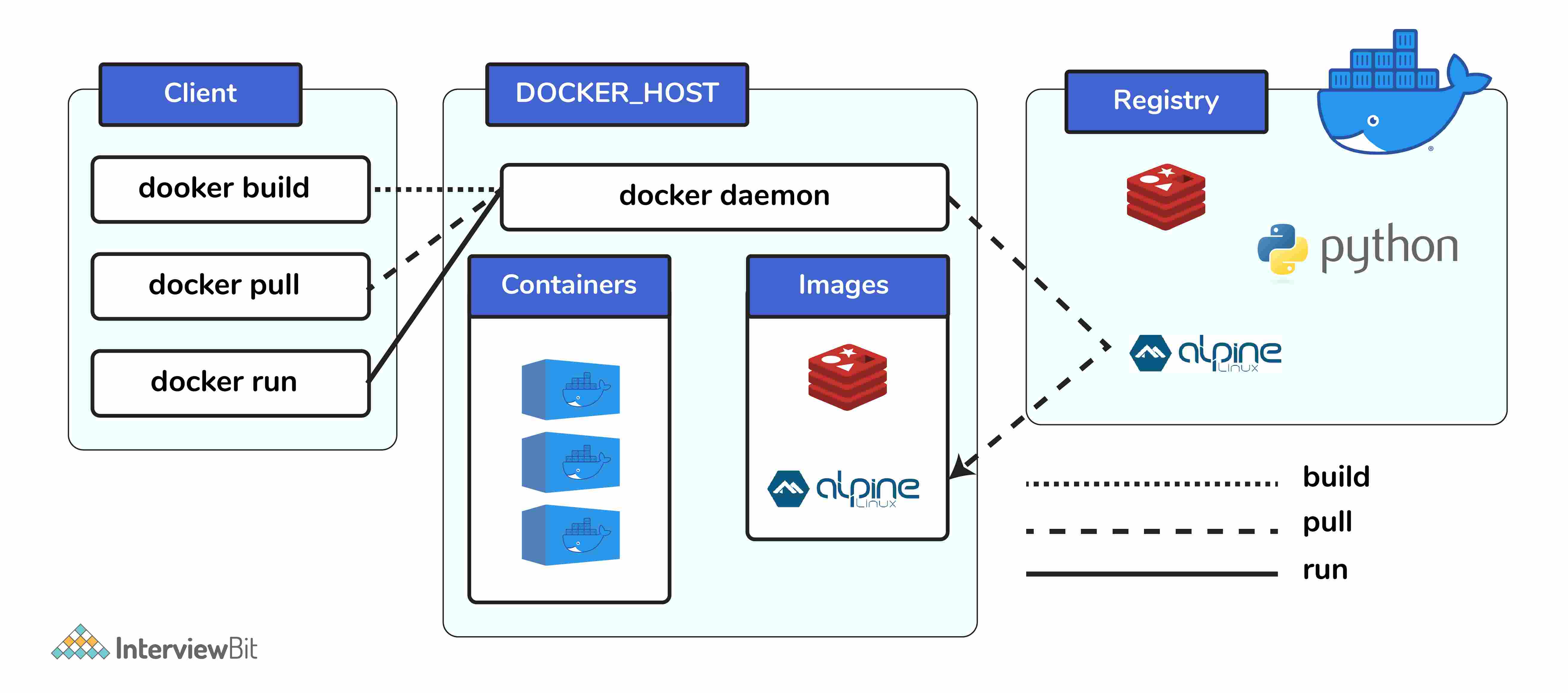 Các thành phần trong Docker?