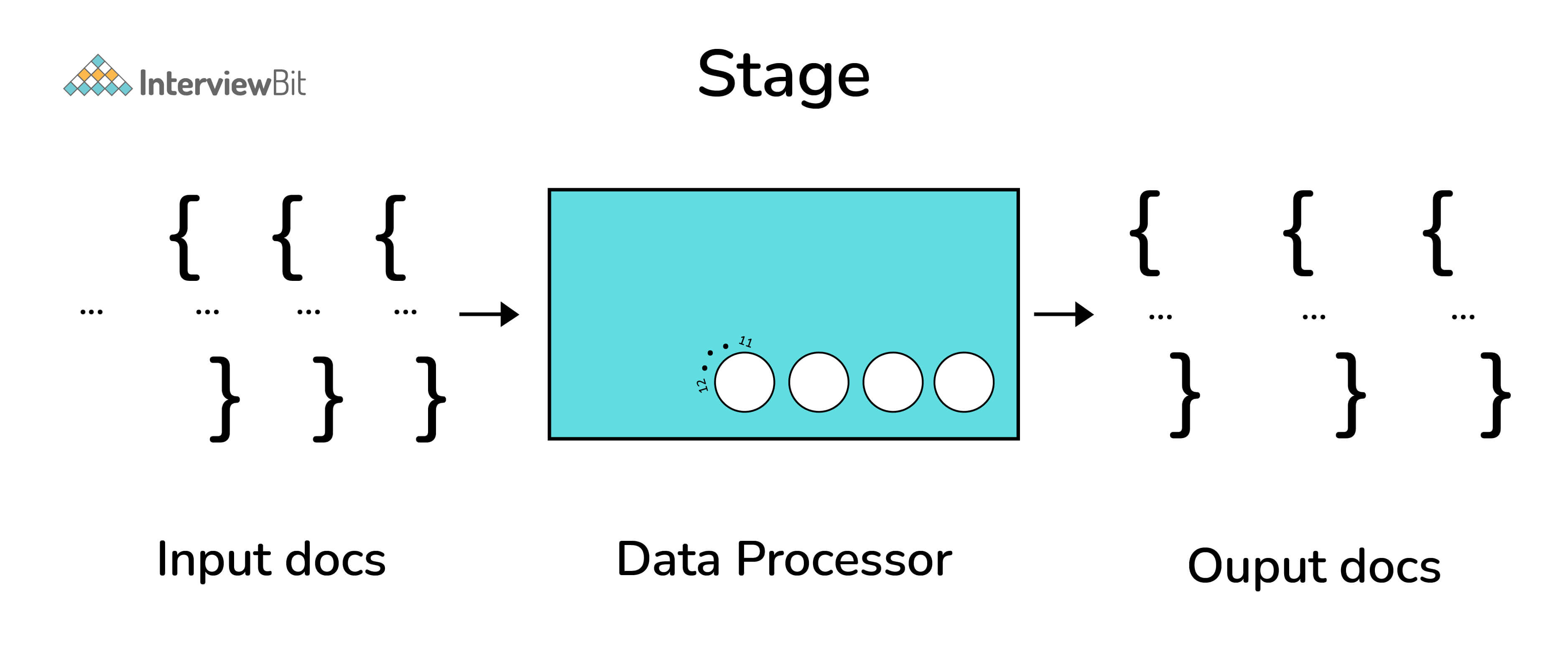 Giải thích về khái niệm pipeline trong MongoDB?
