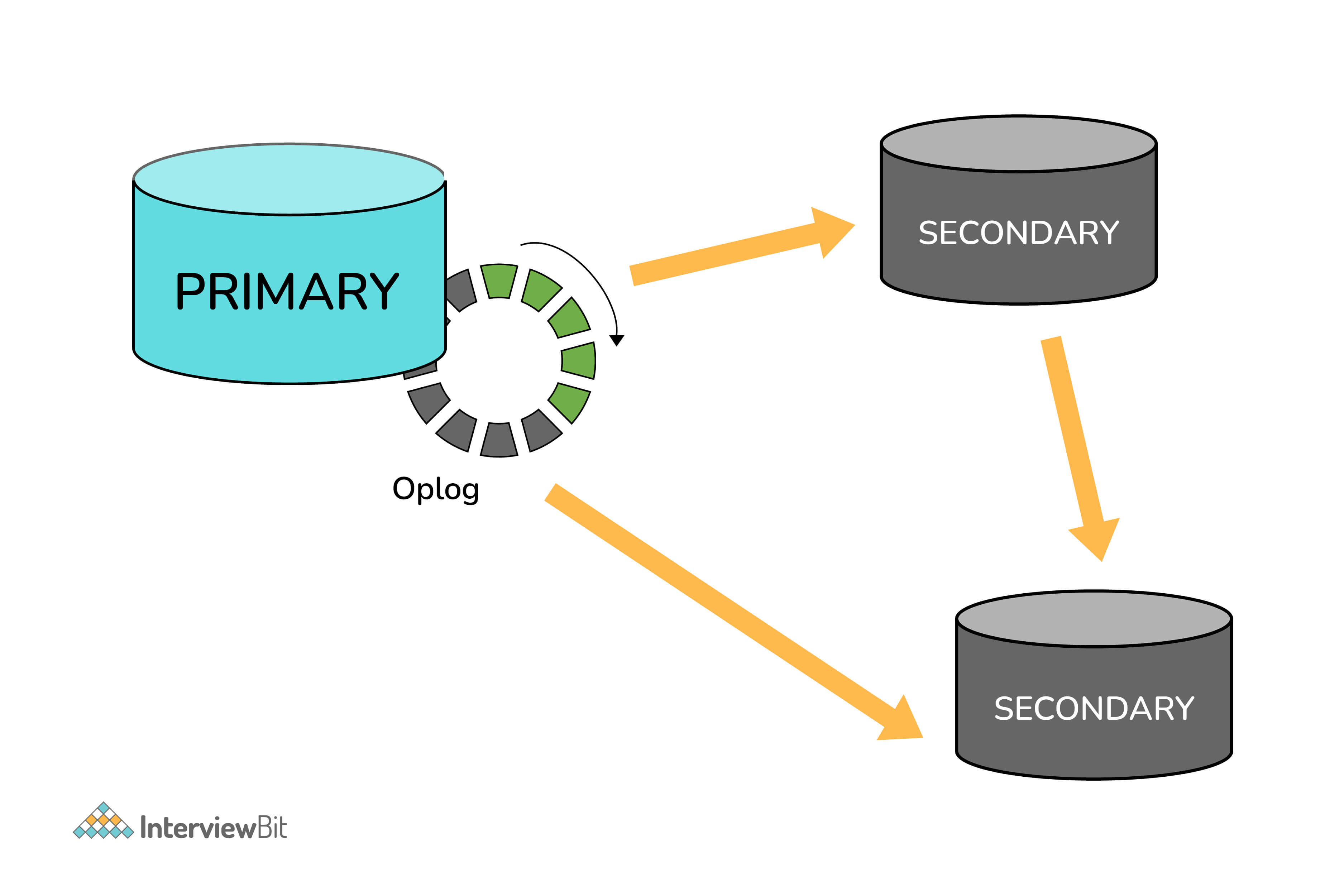 Giải thích về kiến trúc Replication trong MongoDB?