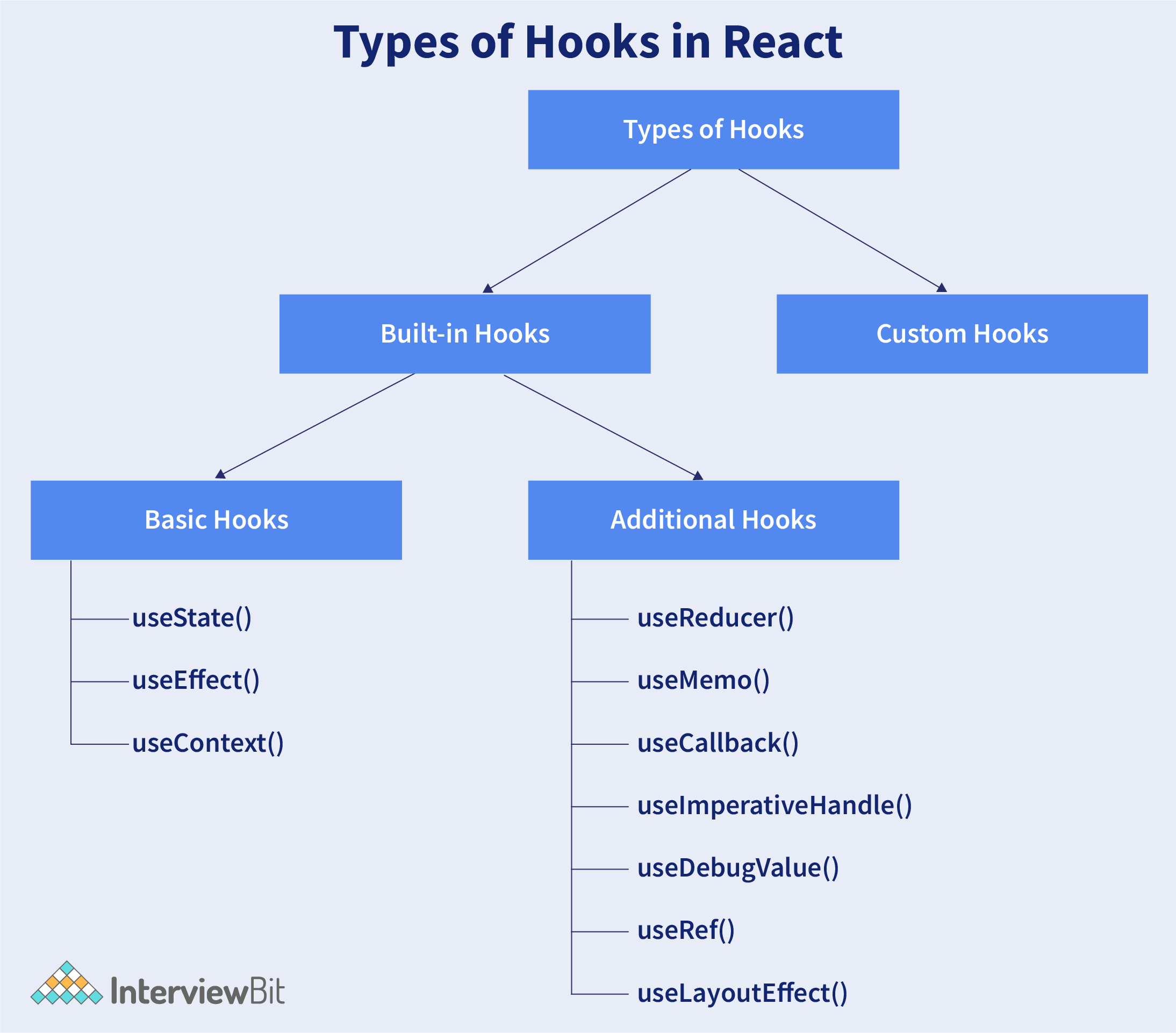 Các kiểu Hooks trong React?
