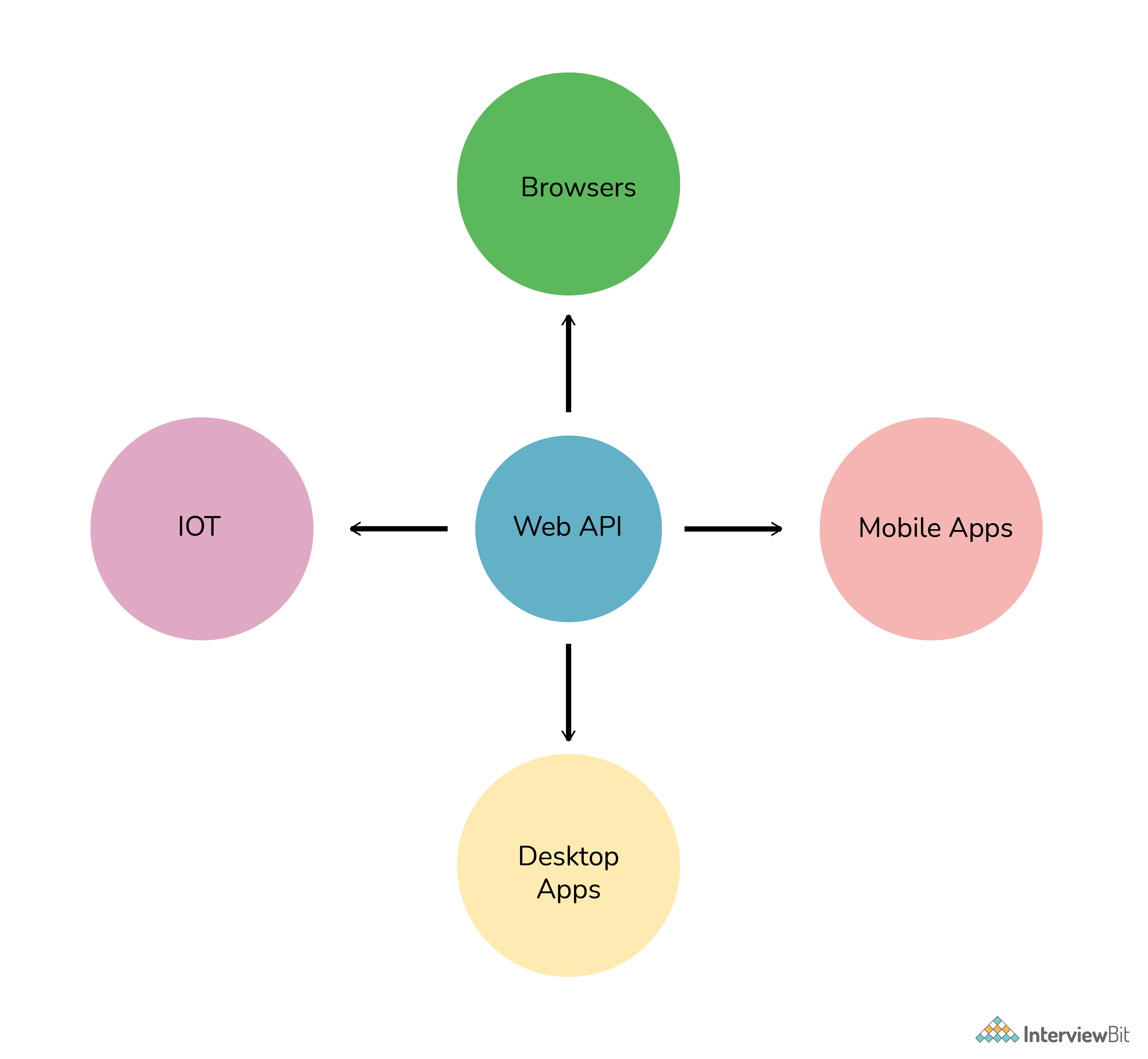 Chính xác thì Web API là gì?